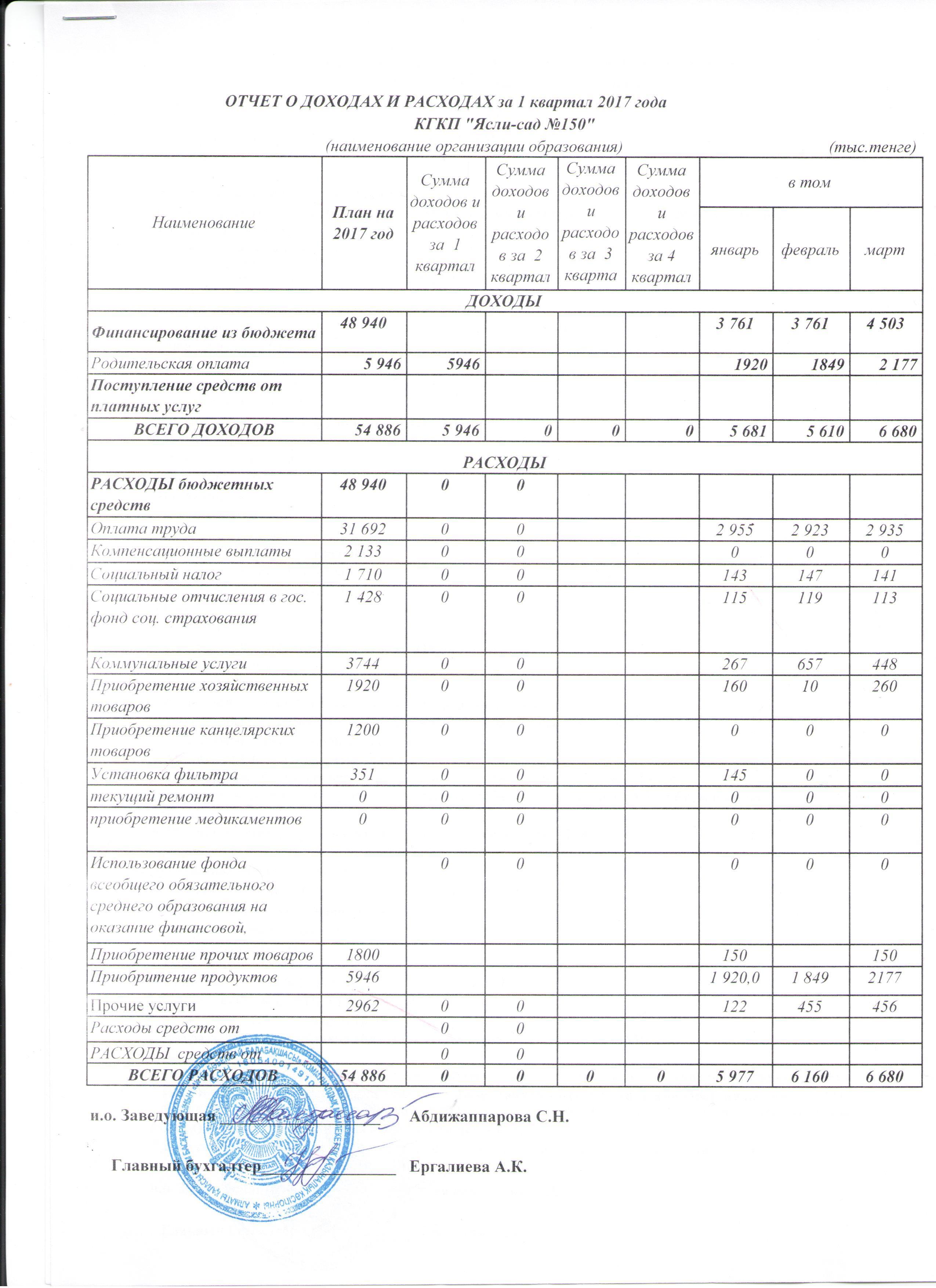 За 1 квартал 2017 года