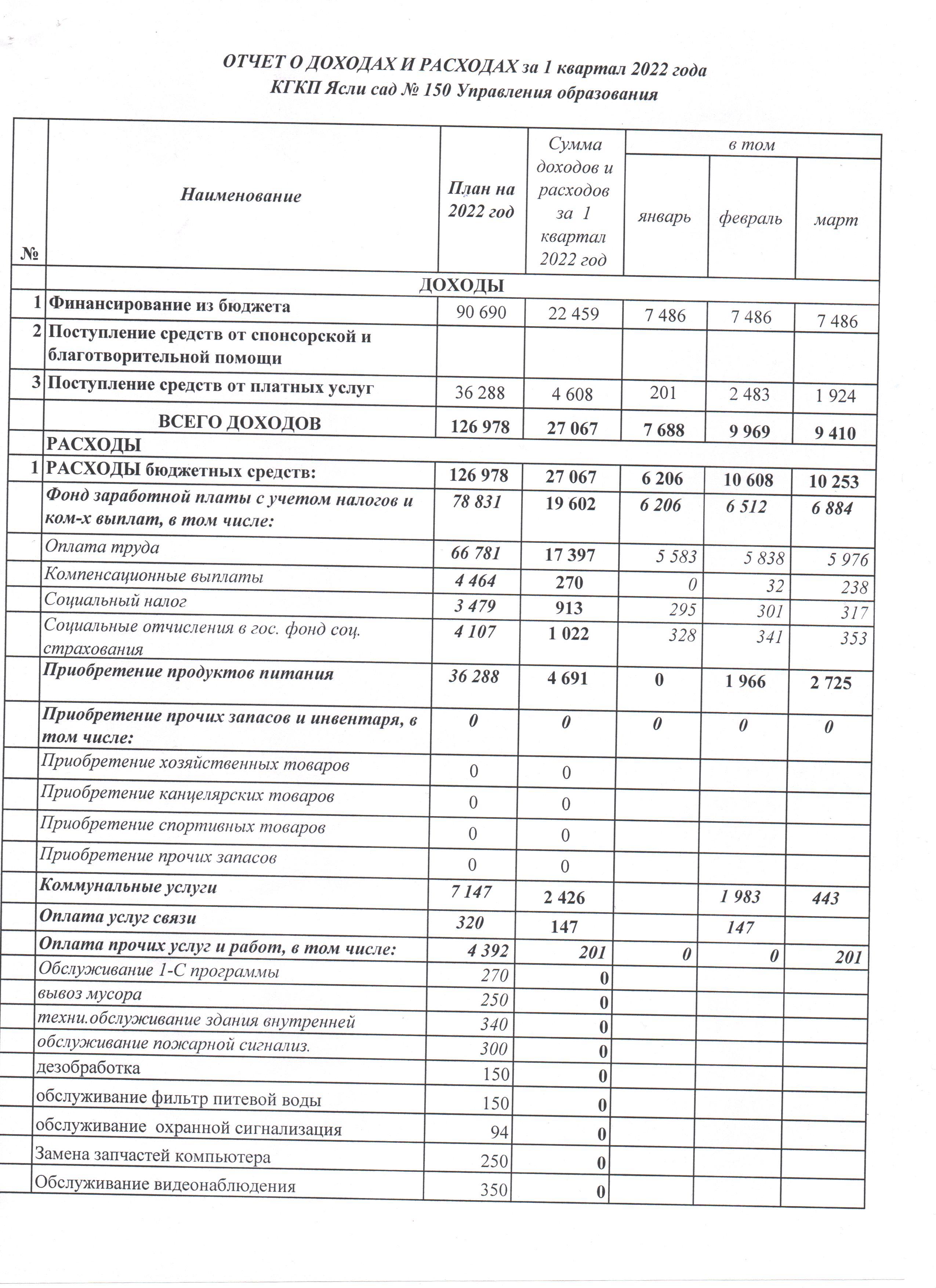 Кіріс және шығыс есебі 2022 ж. І кв.