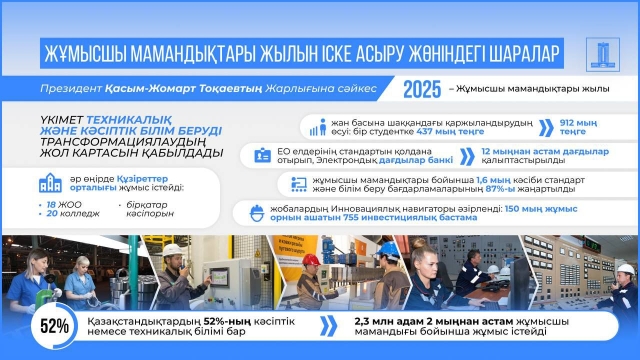 2025- жұмысшы мамандықтары жылын іске асыру жөніндегі шаралар